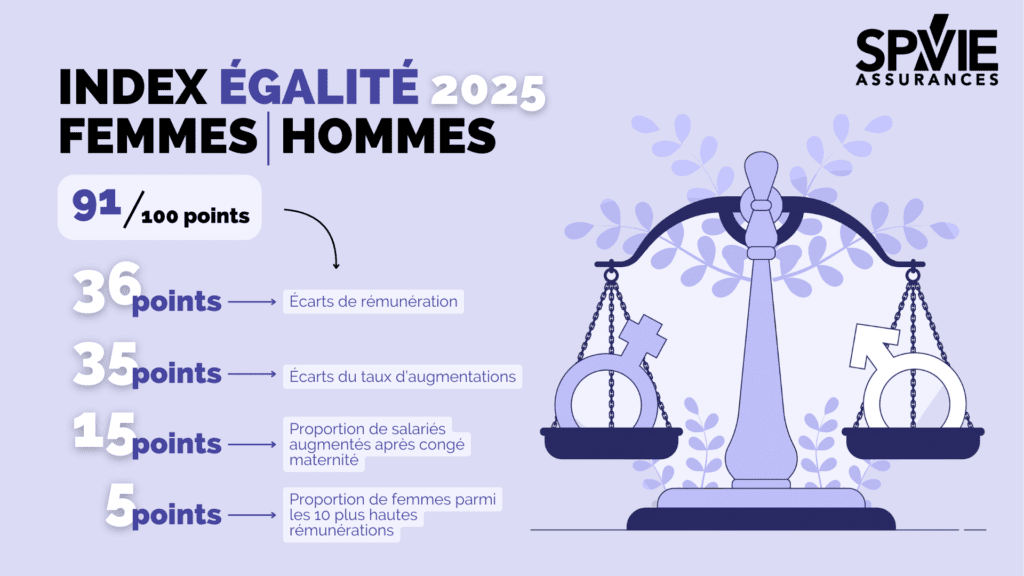 Index Égalité 2025 Spvie